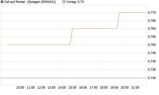 Call auf Pentair [Morgan Stanley & Co. Int. plc] Chart