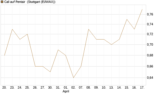 Call auf Pentair [Morgan Stanley & Co. Int. plc] Chart