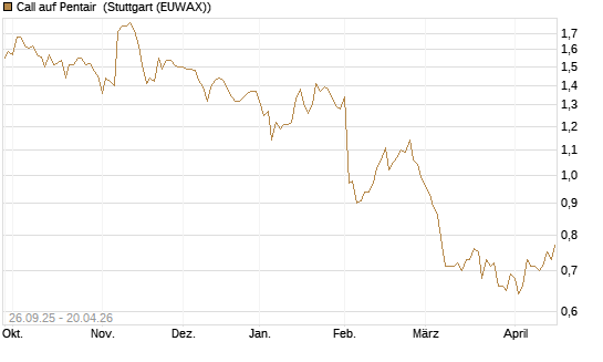 Call auf Pentair [Morgan Stanley & Co. Int. plc] Chart