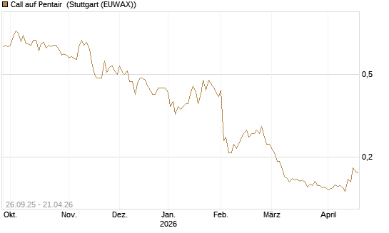 Call auf Pentair [Morgan Stanley & Co. Int. plc] Chart