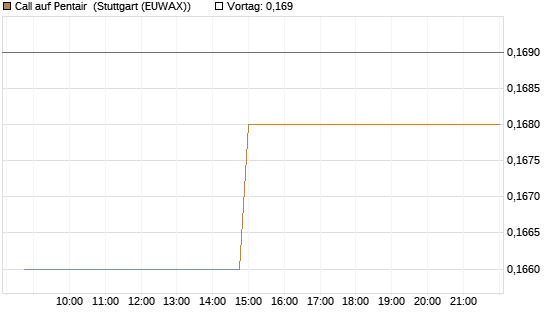 Call auf Pentair [Morgan Stanley & Co. Int. plc] Chart