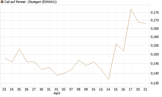 Call auf Pentair [Morgan Stanley & Co. Int. plc] Chart