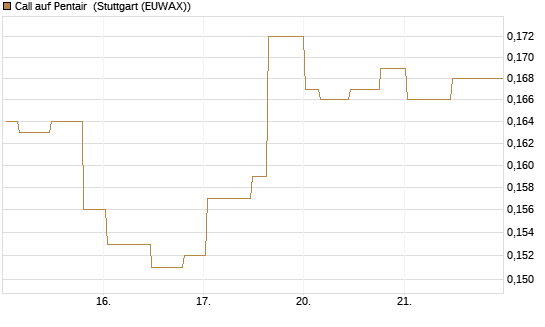 Call auf Pentair [Morgan Stanley & Co. Int. plc] Chart