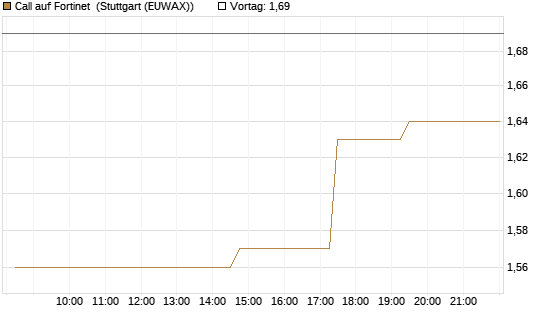 Call auf Fortinet [Morgan Stanley & Co. Int. plc] Chart