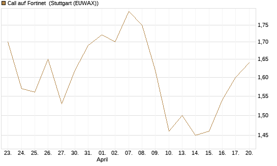 Call auf Fortinet [Morgan Stanley & Co. Int. plc] Chart