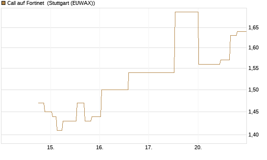 Call auf Fortinet [Morgan Stanley & Co. Int. plc] Chart