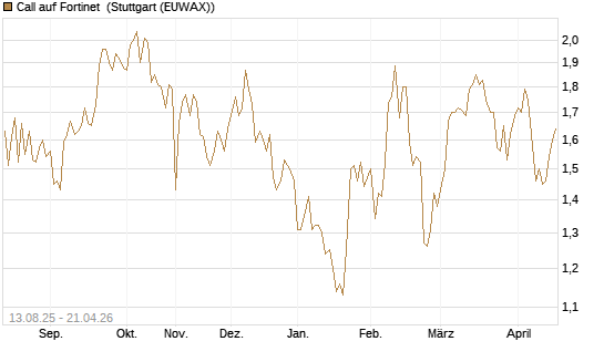 Call auf Fortinet [Morgan Stanley & Co. Int. plc] Chart