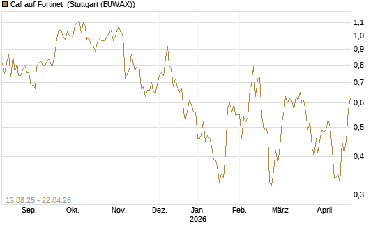 Call auf Fortinet [Morgan Stanley & Co. Int. plc] Chart