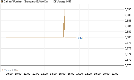 Call auf Fortinet [Morgan Stanley & Co. Int. plc] Chart
