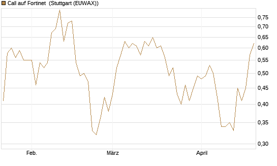 Call auf Fortinet [Morgan Stanley & Co. Int. plc] Chart