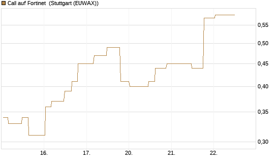Call auf Fortinet [Morgan Stanley & Co. Int. plc] Chart
