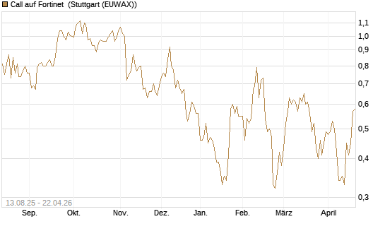 Call auf Fortinet [Morgan Stanley & Co. Int. plc] Chart