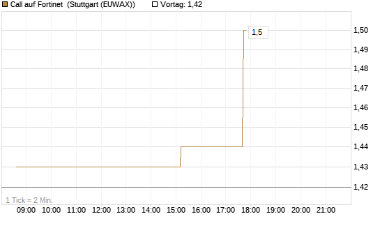 Call auf Fortinet [Morgan Stanley & Co. Int. plc] Chart