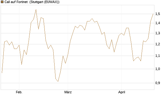 Call auf Fortinet [Morgan Stanley & Co. Int. plc] Chart