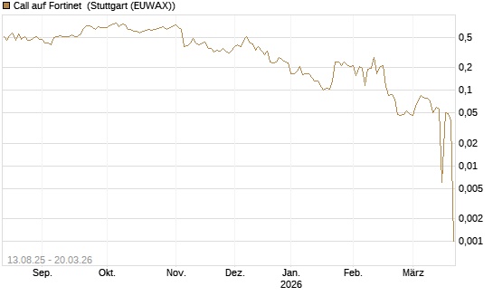 Call auf Fortinet [Morgan Stanley & Co. Int. plc] Chart