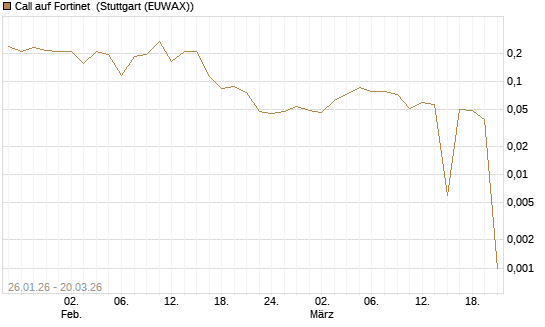 Call auf Fortinet [Morgan Stanley & Co. Int. plc] Chart