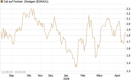 Call auf Fortinet [Morgan Stanley & Co. Int. plc] Chart
