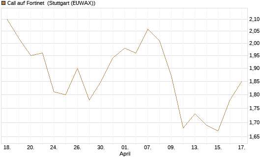 Call auf Fortinet [Morgan Stanley & Co. Int. plc] Chart