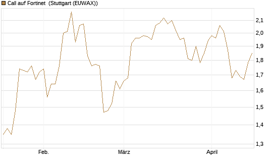 Call auf Fortinet [Morgan Stanley & Co. Int. plc] Chart