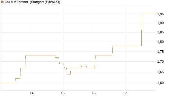Call auf Fortinet [Morgan Stanley & Co. Int. plc] Chart