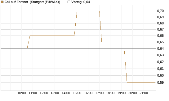 Call auf Fortinet [Morgan Stanley & Co. Int. plc] Chart