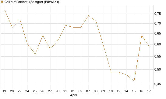 Call auf Fortinet [Morgan Stanley & Co. Int. plc] Chart