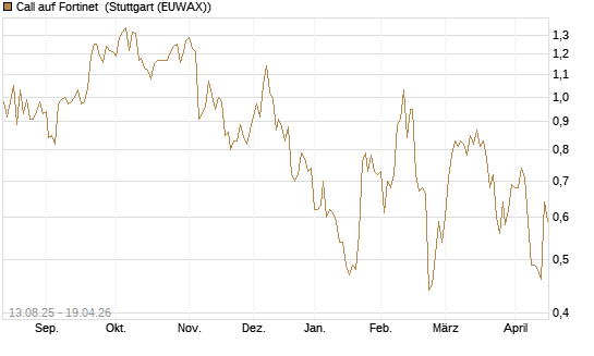 Call auf Fortinet [Morgan Stanley & Co. Int. plc] Chart