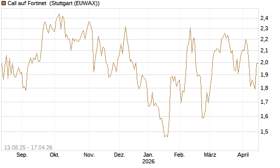 Call auf Fortinet [Morgan Stanley & Co. Int. plc] Chart