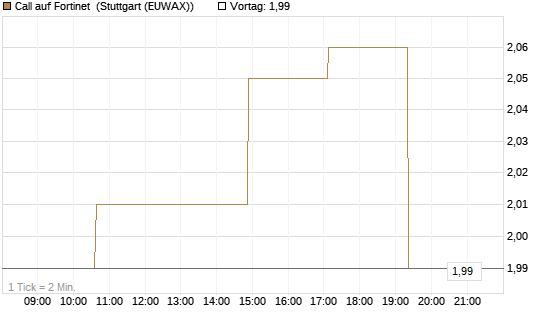 Call auf Fortinet [Morgan Stanley & Co. Int. plc] Chart