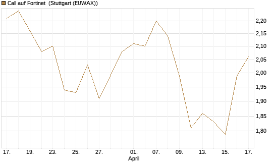 Call auf Fortinet [Morgan Stanley & Co. Int. plc] Chart
