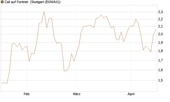 Call auf Fortinet [Morgan Stanley & Co. Int. plc] Chart