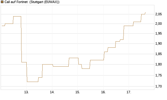 Call auf Fortinet [Morgan Stanley & Co. Int. plc] Chart