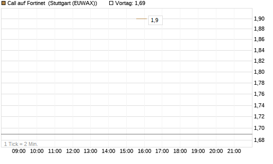 Call auf Fortinet [Morgan Stanley & Co. Int. plc] Chart