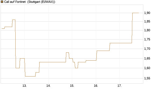 Call auf Fortinet [Morgan Stanley & Co. Int. plc] Chart