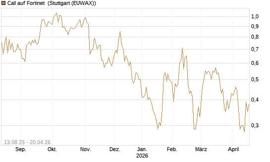 Call auf Fortinet [Morgan Stanley & Co. Int. plc] Chart