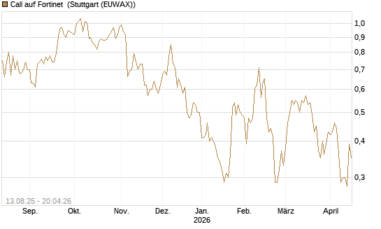 Call auf Fortinet [Morgan Stanley & Co. Int. plc] Chart