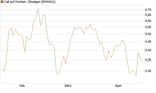 Call auf Fortinet [Morgan Stanley & Co. Int. plc] Chart