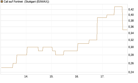 Call auf Fortinet [Morgan Stanley & Co. Int. plc] Chart