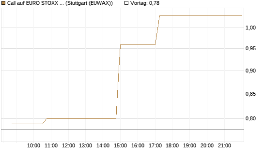 Call auf EURO STOXX Banks [Morgan Stanley & Co. Int. plc] Chart
