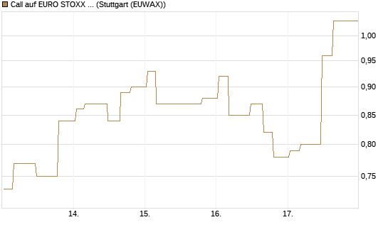Call auf EURO STOXX Banks [Morgan Stanley & Co. Int. plc] Chart