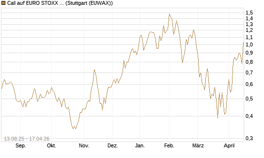 Call auf EURO STOXX Banks [Morgan Stanley & Co. Int. plc] Chart