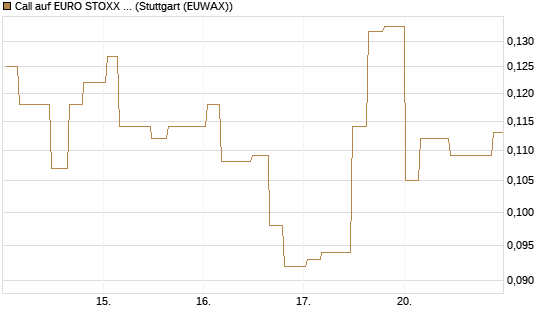 Call auf EURO STOXX Banks [Morgan Stanley & Co. Int. plc] Chart