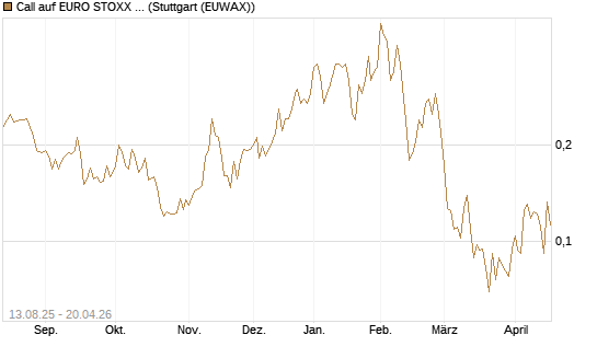 Call auf EURO STOXX Banks [Morgan Stanley & Co. Int. plc] Chart