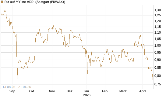 Put auf YY Inc ADR [Morgan Stanley & Co. Int. plc] Chart