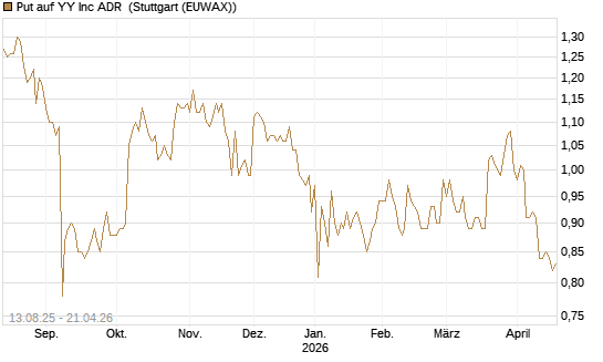 Put auf YY Inc ADR [Morgan Stanley & Co. Int. plc] Chart