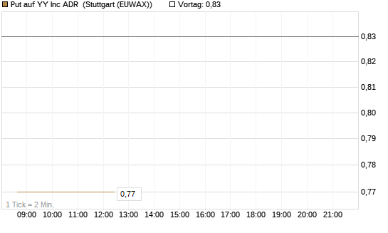 Put auf YY Inc ADR [Morgan Stanley & Co. Int. plc] Chart