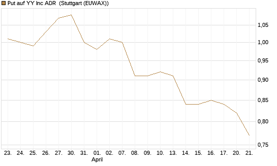 Put auf YY Inc ADR [Morgan Stanley & Co. Int. plc] Chart