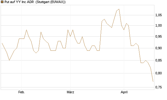 Put auf YY Inc ADR [Morgan Stanley & Co. Int. plc] Chart