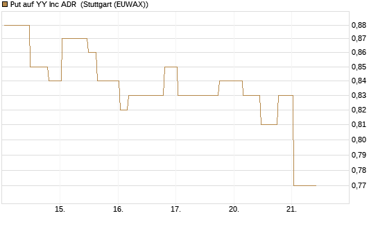 Put auf YY Inc ADR [Morgan Stanley & Co. Int. plc] Chart