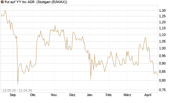 Put auf YY Inc ADR [Morgan Stanley & Co. Int. plc] Chart